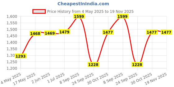 amazon.in Fullmosa 22mm Leather Silicone Straps Compatible with Samsung Galaxy Watch 3 45mm,Quick Release Watch Band for Fossil Gen 6/One Plus(46mm)/Noise Colorfit - Brown Price History Graph from 4 May 2025 to 19 Nov 2025