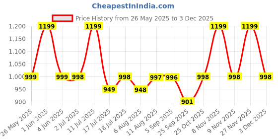 amazon.in Fullmosa 4 Pack Nylon Strap Compatible with Apple Watch Band 42mm 41mm 40mm 38mm 49mm 46mm 45mm 44mm, Water-Resistant Durable Stretch Bands for iWatch Series 10 9 8 7 6 5 4 3 2 1 Ultra SE Price History Graph from 26 May 2025 to 3 Dec 2025