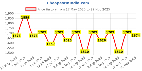 amazon.in Fullmosa Compatible Apple Watch Band 38mm 40mm 41mm, Stainless Steel iWatch Strap with Case for Apple Watch Series 9/8/7/6/5/4/3/2/1/SE/SE2, Rose Gold (Watch not Included) Price History Graph from 17 May 2025 to 29 Nov 2025