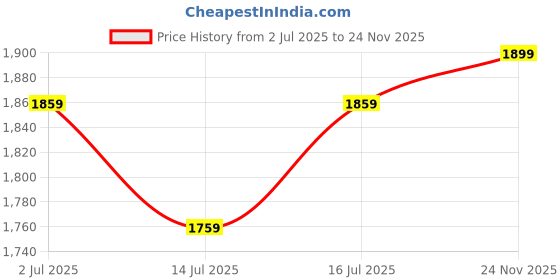 amazon.in Fullmosa Compatible Apple Watch Band 42mm 44mm 45mm, Stainless Steel iWatch Strap with Case for Apple Watch Series 9/8/7/6/5/4/3/2/1/SE/SE2,42mm 44mm 45mm,Coffee (Watch not Included) Price History Graph from 2 Jul 2025 to 24 Nov 2025