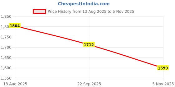 amazon.in Fullmosa Compatible with Apple Watch Strap 42mm 44mm 45mm 49mm,Slim Snake Apple Watch Band for iWatch SE SE2 Ultra 9 8 7 6 5 4 3 2 1, 42mm 44mm 45mm 49mm Rose Gold (Watch and Case not Included) Price History Graph from 13 Aug 2025 to 5 Nov 2025