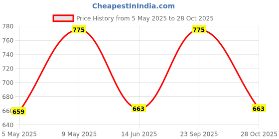 amazon.in Fullmosa Magnetic Band Compatible with Apple Watch Strap 49mm 46mm 45mm 44mm 42mm(Series 3 2 1), Sport Belt for iWatch Ultra 2/1 SE1/2 Series 10 9 8 7 6 5 4 3 2 1,Midnight Blue[Watch NOT Included] Price History Graph from 5 May 2025 to 28 Oct 2025