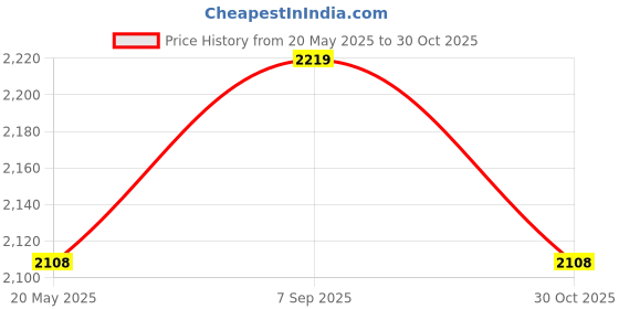 amazon.in Fullmosa Metal Bands with Case [Watch NOT Included] Compatible Apple Watch Strap 45mm 44mm 42mm, Steel Apple Watch Bandfor iWatch Series 9 8 7 6 5 4 3 2 1 SE SE2,42mm 44mm 45mm Silver and Gold Price History Graph from 20 May 2025 to 30 Oct 2025