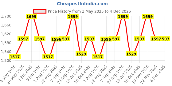 amazon.in Fullmosa Slim Metal Strap [No Watch] Compatible with Apple Watch Strap 42mm (Series 10) 41mm 40mm 38mm for Women,Thin Steel Band for iWatch Series 9 8 7 6 5 4 3 2 1 SE SE2,Silver Gold Price History Graph from 3 May 2025 to 4 Dec 2025