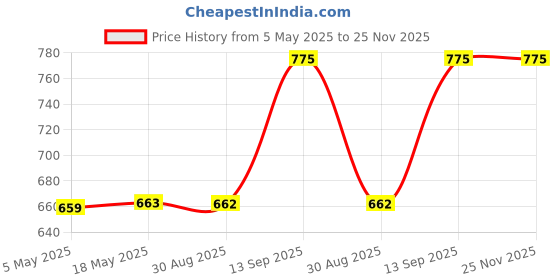amazon.in Fullmosa Soft Silicone Magnetic Bands Compatible with Apple Watch Strap 41mm 40mm 38mm 42mm(Series 10), Women Men Sport Band for iWatch SE2 SE Series 10 9 8 7 6 5 4 3 2 1,Black [Watch NOT Included] Price History Graph from 5 May 2025 to 24 Nov 2025