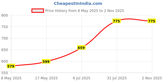 amazon.in Fullmosa Sport Silicone Band Compatible with Apple Watch Strap 49mm 46mm 45mm 44mm 42mm(Series 3 2 1)[Watch NOT Included],Soft Band for iWatch Ultra 2/1 SE2 SE Series 10 9 8 7 6 5 4 3 2 1,Black Bule Price History Graph from 8 May 2025 to 1 Nov 2025