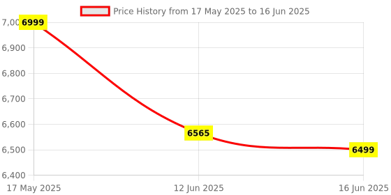 amazon.in Fully Automatic Egg Incubator for Hatching 48 Chicken Eggs or Equivalent Price History Graph from 17 May 2025 to 16 Jun 2025