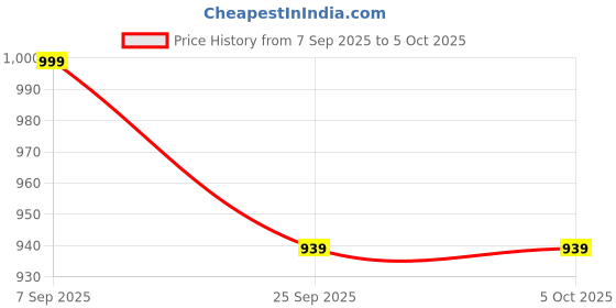 amazon.in Fully Automatic Talking Digital BP Monitor with Lithium Battery | Portable BP Machine for Home | Large Display | Memory Function | USB Rechargeable | 22-36cm Cuff (Black) Price History Graph from 7 Sep 2025 to 5 Oct 2025