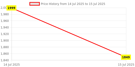 amazon.in Fully Automatic Water Level Controller for Submersible Start and Stop Button Type Starter Panel with One Float Sensor(White,IT184WLC) Price History Graph from 14 Jul 2025 to 15 Jul 2025