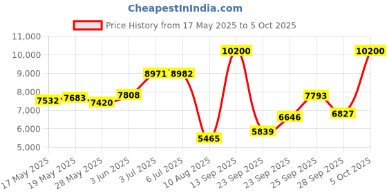 amazon.in Fully Loaded Chew - 5 Pack Wintergreen Pouches - Tobacco and Nicotine Free Flavored Chew fully loaded chew Price History Graph from 17 May 2025 to 5 Oct 2025