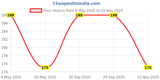amazon.in Fully Multi-Angle Adjustable Foldable Cell Phone Stand Double Pole Support,Easy to Store and Carry Desktop Foldable Phone Holder Price History Graph from 8 May 2025 to 15 Nov 2025