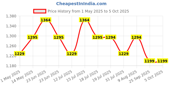 amazon.in Fulminare 3 in 1 Fan Cleaner Duster with 159cm Extendable Long Handle for Ceiling Fan Blade,Fan Cleaning Mop with 2 Microfiber Mop Head for Dusting Ceiling Fan Washable Pads for Wipe Wall fulminare Price History Graph from 1 May 2025 to 5 Oct 2025