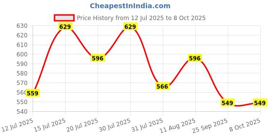 amazon.in Fulminare 3 in 1 Microfiber Feather Duster 4PCS Bendable & Extendable Fan Cleaning Brush with 100 inches Expandable Pole Handle Washable Mop for High Ceiling Fans (King) fulminare Price History Graph from 12 Jul 2025 to 7 Oct 2025