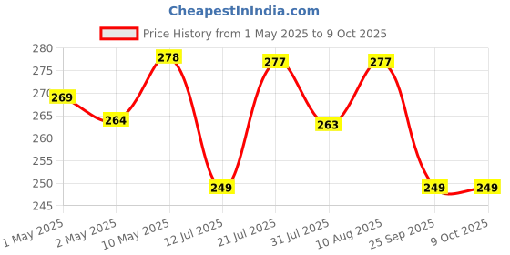 amazon.in Fulminare Microfiber Feather Duster Bendable & Extendable Fan Cleaning Brush with 100 inches Expandable Pole Handle Washable Mop for High Ceiling Fans,Window Blinds, Furniture (Standard) fulminare Price History Graph from 1 May 2025 to 9 Oct 2025