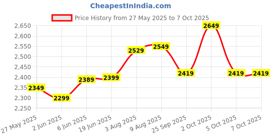 amazon.in FUMATO 1000W 4-in-1 Hand Blender with Chopper, Whisk, Frother & Jar | Stainless Steel | Low Noise | Push Button | Multipurpose Blade | ISI Approved | Taupe | 1-Year Warranty Price History Graph from 27 May 2025 to 6 Oct 2025
