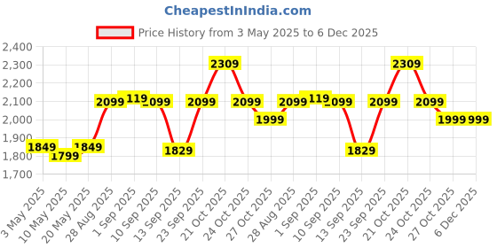 amazon.in FUMATO 2 in 1 Waffle Maker with Grill & Waffle Plates 850W | 2 Slice Detachable Non-stick Plates, Stainless Steel Body, Compact storage, Anti-Skid Feet, Buckle Lock- Black Price History Graph from 3 May 2025 to 5 Dec 2025