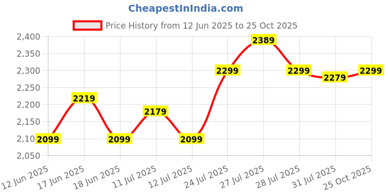 amazon.in FUMATO 600W Hand Blender with Chopper, Coffee Frother, Whisker & Jar for Kitchen- Turbo Function & Speed Regulator, Stainless Steel Blades, 100% Copper Motor, Splash Proof, 1 Yr Warranty (Cherry Pink) Price History Graph from 12 Jun 2025 to 25 Oct 2025