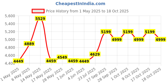 amazon.in the better home FUMATO Commercial Blender 2200W | Heavy Duty, High Power & Speed | 100% Copper Motor, Pulse Function | 6-Leaf SS Blade, 2L Unbreakable Jar the better home Price History Graph from 1 May 2025 to 18 Oct 2025