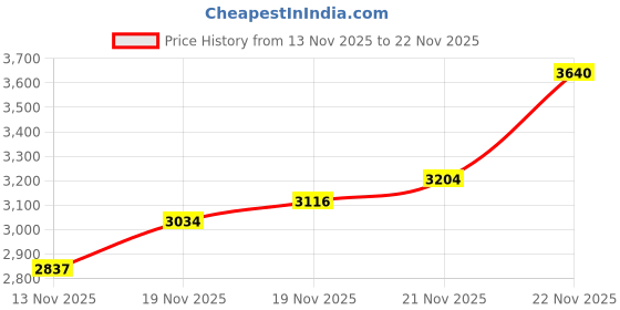 amazon.in Fumei Audio Adapter to 2 Pin Connector Compatible with Kenwood Radio TK-180 TK-285 TK385 NX-200 NX-300 Price History Graph from 13 Nov 2025 to 22 Nov 2025