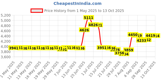 amazon.in Fumei Mini XLR Military Headset to GA Dual Plugs Headset Adapter Cable for David Clark Avcomm ASA ect Headsets with Mini XLR 5-Pin Plug fumei Price History Graph from 1 May 2025 to 13 Oct 2025