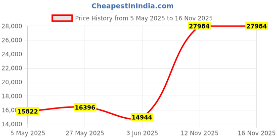 amazon.in Fumei VHF 136-174MHz 30W Duplexer for Radio Repeater with Pre-Tuned Low Frequency 156MHz & High Frequency 163MHz & N Female connectors Price History Graph from 5 May 2025 to 16 Nov 2025