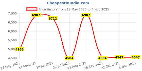 amazon.in FUMEIKANG Water Dental Flosser Teeth Pick Cordless Rechargeable Oral Irrigator Travel Irrigator Cleaner Price History Graph from 17 May 2025 to 3 Nov 2025