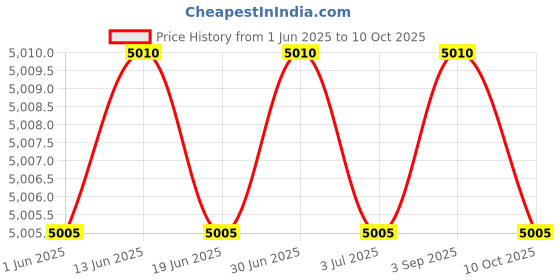 amazon.in Fumoto F106N FN-Series Drain Valve with Long Nipple with Lever Clip fumoto Price History Graph from 1 Jun 2025 to 10 Oct 2025