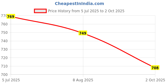amazon.in Fun Express Educational Laptop Computer Toy for Kids Above 3 Years - 20 Fun Activity Learning Machine, Now Learn Letter, Words, Games, Mathematics, Music, Logic, Memory Tool with Cable Price History Graph from 5 Jul 2025 to 2 Oct 2025