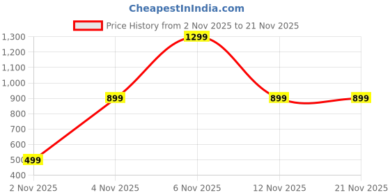 amazon.in Fun Flicks Karaoke Machine with Wireless Mics, Bluetooth Speaker, RGB Lights, 5 Voice Effects, Portable Sound System for Home, Party, Outdoor, for Kids & Adults (Two MIC with Speaker Set) Price History Graph from 2 Nov 2025 to 21 Nov 2025