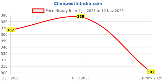 amazon.in Fun Homes 10 Liters Durable Plastic Dustbin for Home with Pedal, Lid & Handle | Multi-Purpose Flower Print Dustbin for Kitchen, Bathroom & Office | Garbage Bin Trash Can for Wet & Dry Waste | Blue Price History Graph from 1 Jul 2025 to 10 Nov 2025
