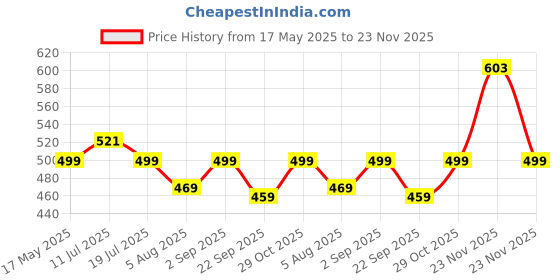amazon.in Fun Homes 10 Meter PVC Check-Floral Design Waterproof Kitchen Shelf Mats Roll | Shelf Liners for Kitchen Shelves & Fridge | Multipurpose Cupboard Sheets for Wardrobes & Drawers | Orange Price History Graph from 17 May 2025 to 23 Nov 2025