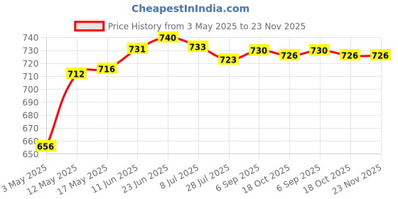 amazon.in Fun Homes 10 x 8 ft. Sun Mesh Shade Sunblock Shade Cloth UV Resistant Net for Garden/Home/Lawn/Shade/Netting/Sports (Green), Standard (F_26_FUNHOME016984) Price History Graph from 3 May 2025 to 22 Nov 2025