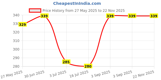 amazon.in Fun Homes 60x60 PVC Round Table Cloth for 4 & 6 Seater Center & Dining Table | Waterproof & Stain-Resistant Table Cover Cloth | Checkered Print Table Protector for Home, Cafe & Restaurant | Brown fun homes Price History Graph from 27 May 2025 to 22 Nov 2025