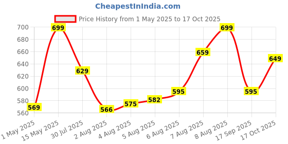 amazon.in Fun Homes Disney Frozen-II Plastic Anti-Slip Small Chair for Kids 1-3 Years with Cushion Seat | Lightweight & Sturdy Design Kids Chairs for 2 to 5 Years | Ideal for Play & Study | Sky Blue & Pink fun homes Price History Graph from 1 May 2025 to 17 Oct 2025