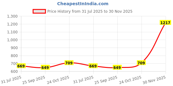 amazon.in Fun Homes Disney Mickey Plastic Anti-Slip Small Chair for Kids 1-3 Years with Cushion Seat | Lightweight & Sturdy Design Kids Chairs for 2 to 5 Years | Ideal for Play, Study & Dining | Red & Blue fun homes Price History Graph from 31 Jul 2025 to 30 Nov 2025