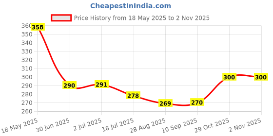 amazon.in Fun Homes Marvel Spiderman Polyester 12x18 Inches Soft Sleeping Pillow for Kids 5-10 Years | Comfortable for Naps, Bedtime, Playtime & Travel | Easy to Carry - Ideal for Boys & Girls | Blue fun homes Price History Graph from 18 May 2025 to 1 Nov 2025