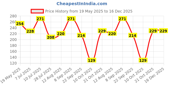 amazon.in Fun Homes PVC Wooden Design Dust Proof Three Blade Ceiling Fan Cover (Light Brown) 54FH4011. 52 cm Price History Graph from 19 May 2025 to 16 Dec 2025