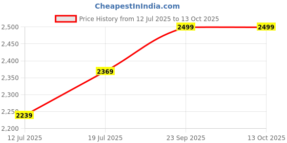 amazon.in Fun Ride 2-in-1 Kids Kick Scooter, Adjustable Height Handlebars and Removable Seat, 3 LED Lighted Wheels and Anti-Slip Deck, for Boys & Girls Aged 3-12 Price History Graph from 12 Jul 2025 to 13 Oct 2025