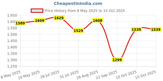 amazon.in Fun Ride Easy to Fold and Store Charlie Foldable Baby Tricycle with Music and Lights for Indoors (2-4 Years, Weight Upto 18 Kg, Blue) Price History Graph from 8 May 2025 to 10 Oct 2025