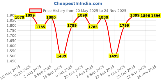 amazon.in Fun Ride Funride Kids Scooter, Rush Three Wheel Kick Scooters for Boys & Girls with Sipper, Bell, Adjustable Height & Rear Brake, 3 Wheels Skate for Age 3-10 Years (Red) fun ride Price History Graph from 20 May 2025 to 24 Nov 2025