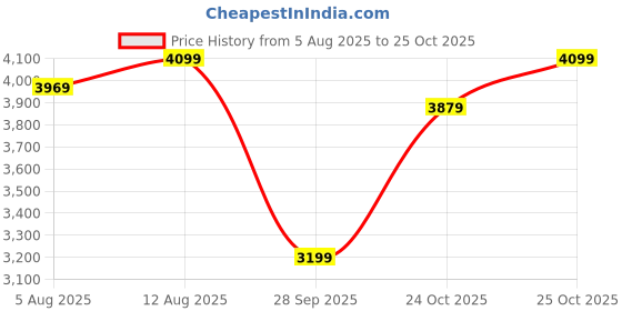 amazon.in Fun Ride Himalayan Kids Tricycle - Front Headlight, Musical - 1 Year to 5 Years - Trike for Indoor and Outdoor - Up to 30 Kgs - Made in India (Green) Price History Graph from 5 Aug 2025 to 25 Oct 2025