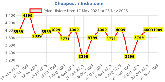 amazon.in Fun Ride Kids Aster Tricycle with 360 Rotatable Seat, Parental Control Handle, Adjustable Canopy for 1.5 to 5 Years - Musical Trike for Kids with Safety Handle for Boys and Girls (Beige) Price History Graph from 17 May 2025 to 25 Nov 2025