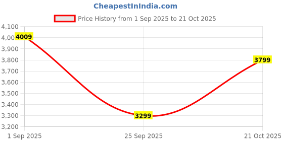 amazon.in Fun Ride Kids Aster Tricycle with 360 Rotatable Seat, Parental Control Handle, Adjustable Canopy for 1.5 to 5 Years - Musical Trike for Kids with Safety Handle for Boys and Girls (Green) Price History Graph from 1 Sep 2025 to 21 Oct 2025