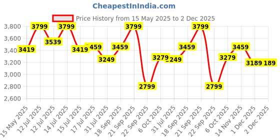 amazon.in Fun Ride Kids Aster Tricycle with 360 Rotatable Seat, Parental Control Handle for 1.5 to 5 Years - Musical Trike for Kids with Safety Handle for Boys and Girls (Beige) Price History Graph from 15 May 2025 to 2 Dec 2025