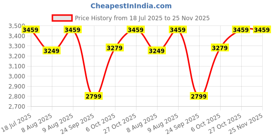 amazon.in Fun Ride Kids Aster Tricycle with 360 Rotatable Seat, Parental Control Handle for 1.5 to 5 Years - Musical Trike for Kids with Safety Handle for Boys and Girls (Green) Price History Graph from 18 Jul 2025 to 25 Nov 2025