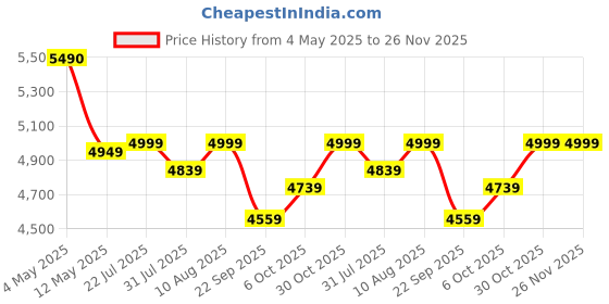 amazon.in Fun Ride Kids Bullet Tricycle with 360 Rotatable Seat, Parental Control Handle for 1.5 to 5 Years - Musical Trike for Kids with Safety Handle for Boys and Girls - (Weight - Upto 25 Kg) - Red Price History Graph from 4 May 2025 to 26 Nov 2025