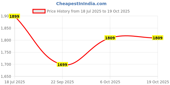 amazon.in Fun Ride On Push Car, GAFFY 3 in 1 Rider with Removable Parental Handle - Musical Push Car with Utility Storage Toy Box - Armrest Guardrails for Safety, Kids Indoor/Outdoor Toy Car (Green) Price History Graph from 18 Jul 2025 to 18 Oct 2025