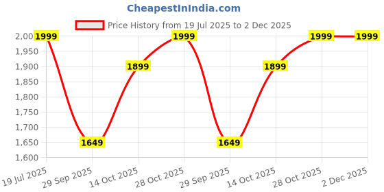 amazon.in Fun Ride On Push Car, Rabbit 3 in 1 Rider with Removable Parental Handle - Musical Push Car with Lights and Utility Storage Toy Box - Armrest Guardrails for Safety, Kids Indoor/Outdoor Toy Car (Pink) Price History Graph from 19 Jul 2025 to 2 Dec 2025