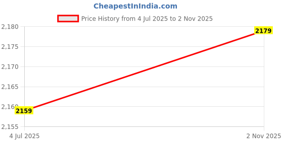 amazon.in Fun Ride Royal Kids Tricycle - Front Headlight, Musical - 1 Year to 5 Years - Trike for Indoor and Outdoor - Up to 30 Kgs - Made in India (Red) Price History Graph from 4 Jul 2025 to 2 Nov 2025