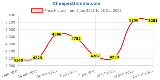 amazon.in fun shack Victorian Cap & Waistcoat fun shack Price History Graph from 3 Jun 2025 to 28 Oct 2025